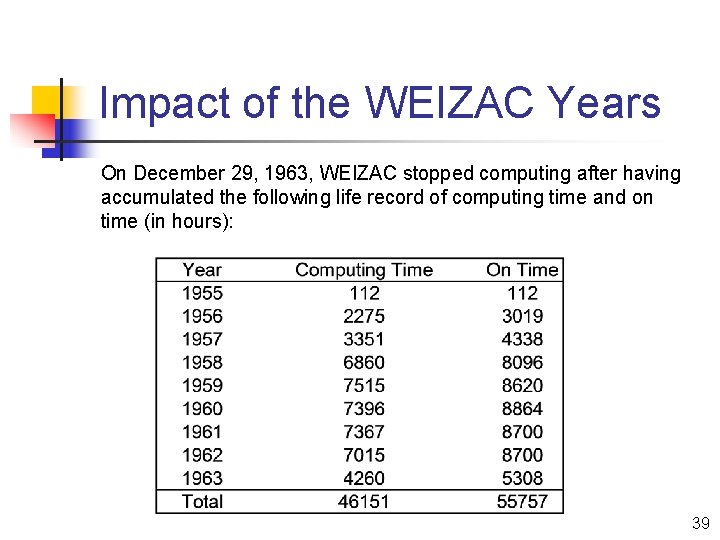 Impact of the WEIZAC Years On December 29, 1963, WEIZAC stopped computing after having