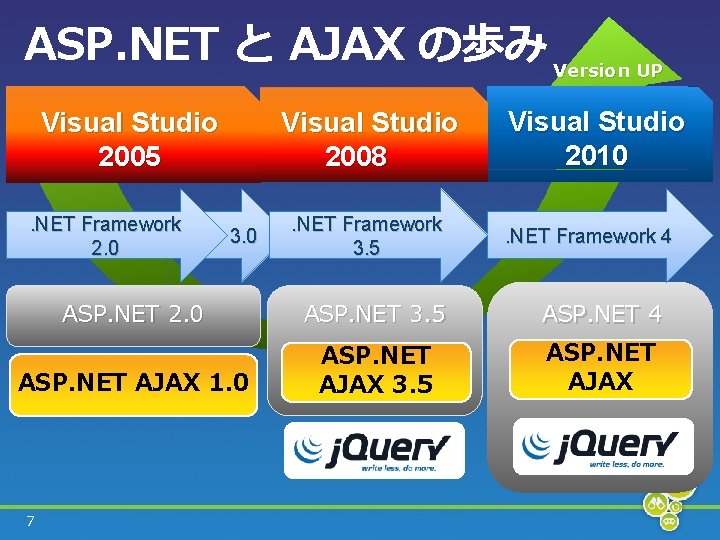 ASP. NET と AJAX の歩み Version UP Visual Studio 2008　 Visual Studio 2005. NET