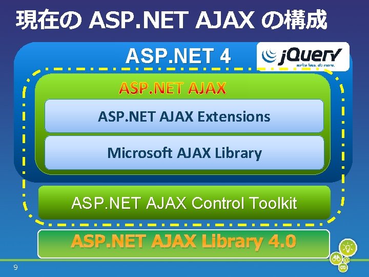 現在の ASP. NET AJAX の構成 ASP. NET 4 ASP. NET AJAX Extensions Microsoft AJAX