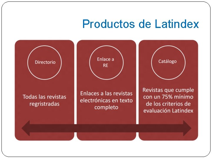 Productos de Latindex 