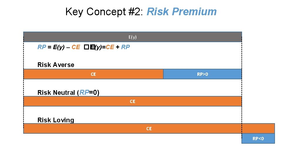 Key Concept #2: Risk Premium E(y) RP = E(y) – CE �� E(y)=CE + Key Concept #2: Risk Premium E(y) RP = E(y) – CE �� E(y)=CE +