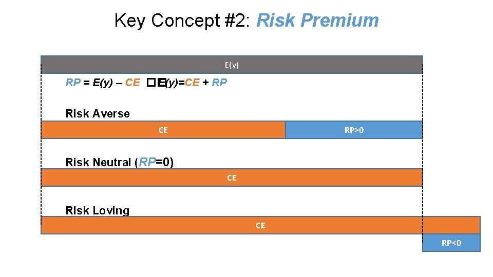Key Concept #2: Risk Premium E(y) RP = E(y) – CE �� E(y)=CE +