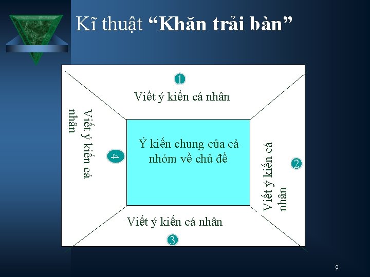 Kĩ thuật “Khăn trải bàn” 4 Viết ý kiến cá nhân Ý kiến chung