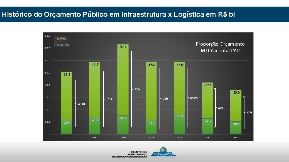 Histórico do Orçamento Público em Infraestrutura x Logística em R$ bi 80. 0 Proporção