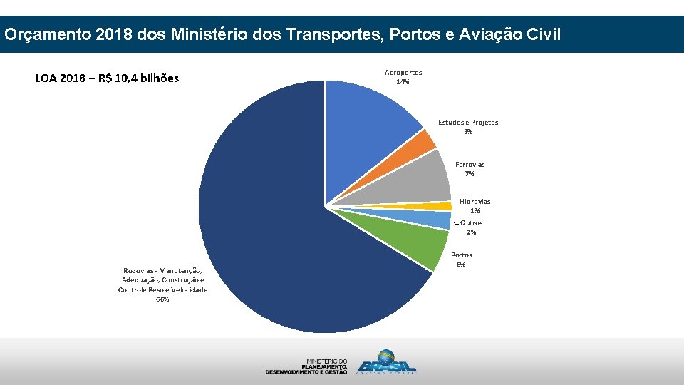Orçamento 2018 dos Ministério dos Transportes, Portos e Aviação Civil Aeroportos 14% LOA 2018