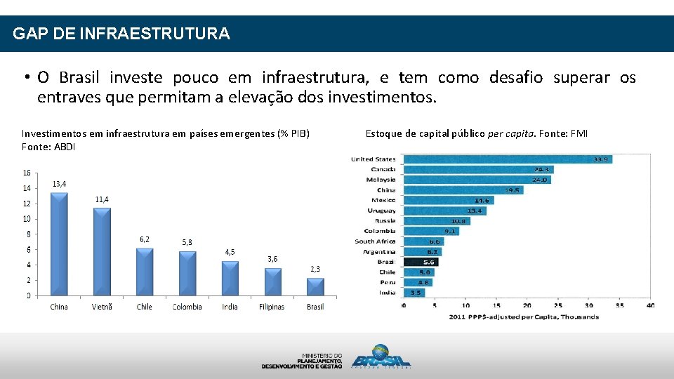 GAP DE INFRAESTRUTURA • O Brasil investe pouco em infraestrutura, e tem como desafio