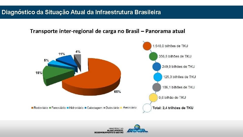 Diagnóstico da Situação Atual da Infraestrutura Brasileira Transporte inter-regional de carga no Brasil –