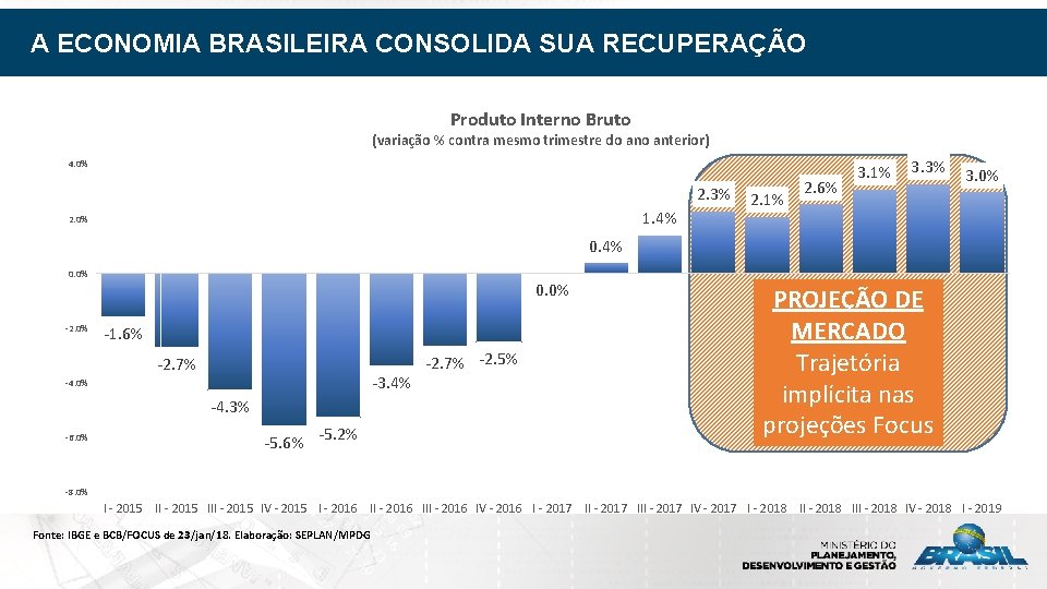 A ECONOMIA BRASILEIRA CONSOLIDA SUA RECUPERAÇÃO Produto Interno Bruto (variação % contra mesmo trimestre