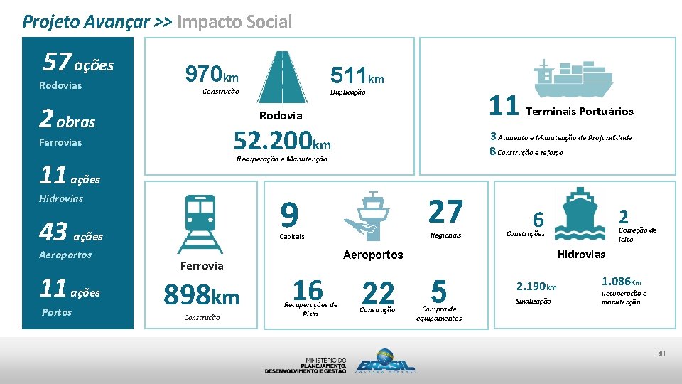 Projeto Avançar >> Impacto Social 57 ações Rodovias 970 km Construção 2 obras 52.