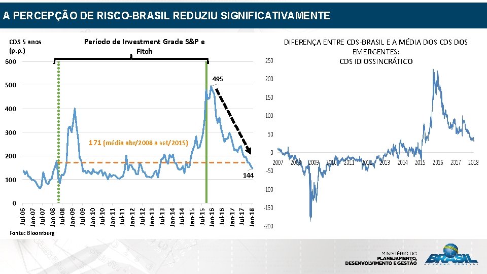 A PERCEPÇÃO DE RISCO-BRASIL REDUZIU SIGNIFICATIVAMENTE CDS 5 anos (p. p. ) Período de