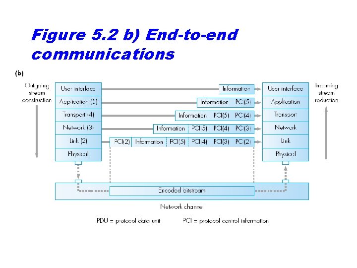 Figure 5. 2 b) End-to-end communications 