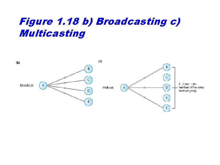 Figure 1. 18 b) Broadcasting c) Multicasting 