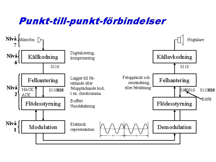 Punkt-till-punkt-förbindelser Nivå 7 Nivå 6 Mikrofon Högtalare Källkodning Nivå 1 Källavkodning 0110 Felhantering Nivå