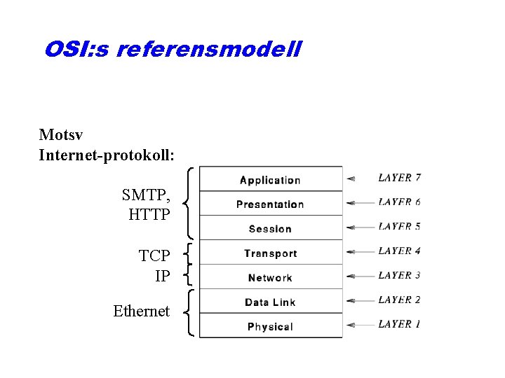 OSI: s referensmodell Motsv Internet-protokoll: SMTP, HTTP TCP IP Ethernet 