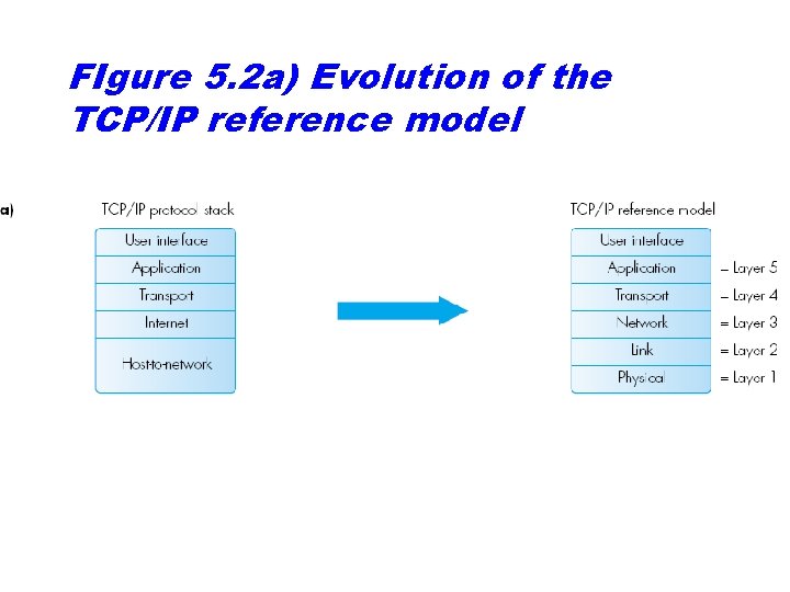 FIgure 5. 2 a) Evolution of the TCP/IP reference model 