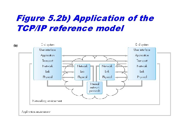 Figure 5. 2 b) Application of the TCP/IP reference model 