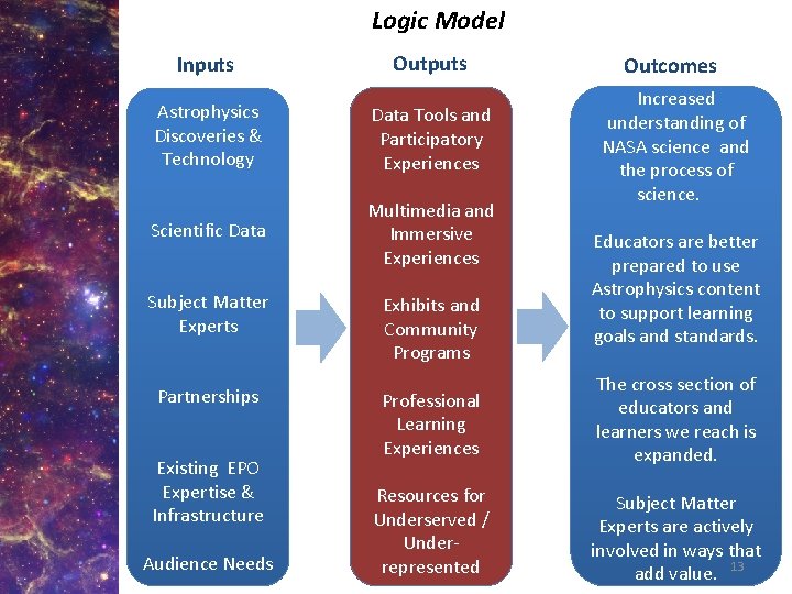 Logic Model Outputs Outcomes Astrophysics Discoveries & Technology Data Tools and Participatory Experiences Scientific