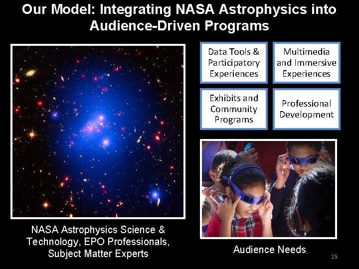 Our Model: Integrating NASA Astrophysics into Audience-Driven Programs NASA Astrophysics Science & Technology, EPO