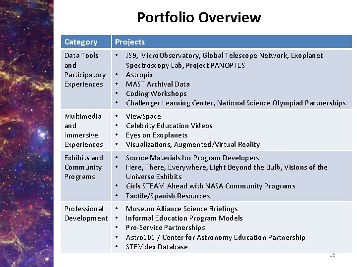 Portfolio Overview Category Projects Data Tools and Participatory Experiences • • • JS 9,