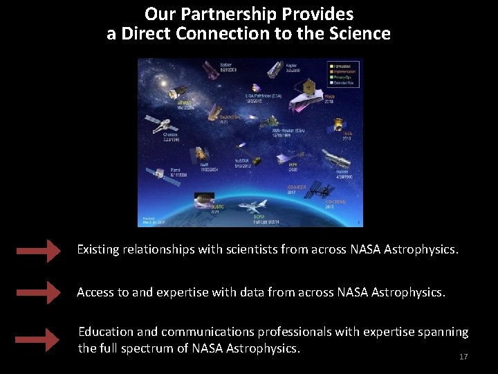 Our Partnership Provides a Direct Connection to the Science Existing relationships with scientists from