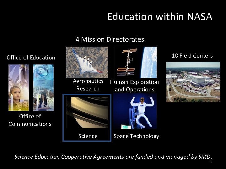 Education within NASA 4 Mission Directorates 10 Field Centers Office of Education Aeronautics Research
