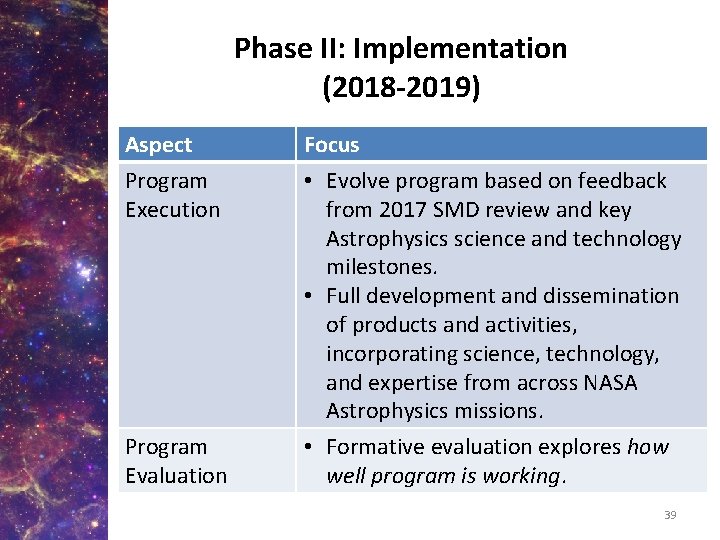 Phase II: Implementation (2018 -2019) Aspect Program Execution Focus • Evolve program based on