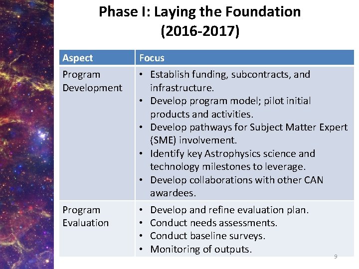 Phase I: Laying the Foundation (2016 -2017) Aspect Focus Program Development • Establish funding,