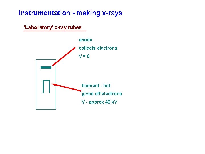 Instrumentation - making x-rays 'Laboratory' x-ray tubes anode collects electrons V=0 filament - hot