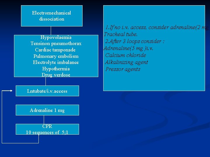 Electromechanical dissociation Hypovolaemia Tensinon pneumothorax Cardiac tamponade Pulmonary embolism Electrolyte imbalance Hypothermia Drug verdose