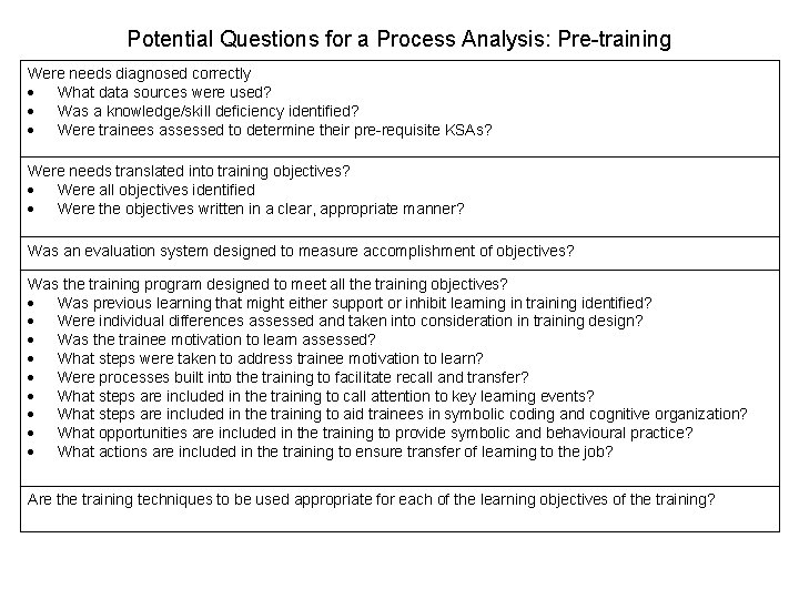 Potential Questions for a Process Analysis: Pre-training Were needs diagnosed correctly What data sources