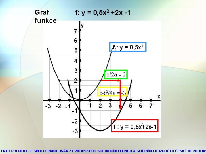 Graf funkce f: y = 0, 5 x 2 +2 x -1 TENTO PROJEKT
