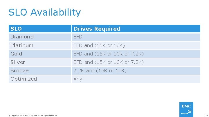 SLO Availability SLO Drives Required Diamond EFD Platinum EFD and (15 K or 10