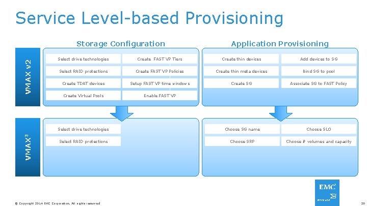 Service Level-based Provisioning VMAX 3 VMAX v 2 Storage Configuration Application Provisioning Select drive