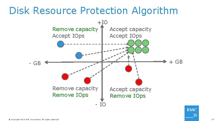 Disk Resource Protection Algorithm +IO Remove capacity Accept IOps + GB - GB Remove