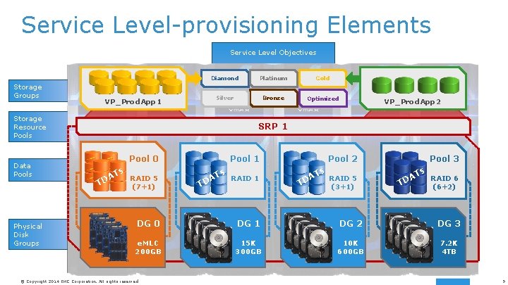 Service Level-provisioning Elements Service Level Objectives Storage Groups VP_Prod. App 1 Diamond Platinum Gold