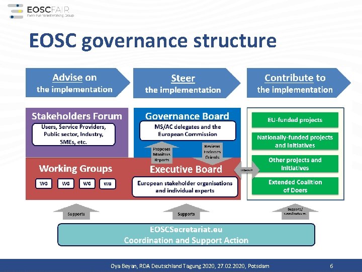 EOSC governance structure Oya Beyan, RDA Deutschland Tagung 2020, 27. 02. 2020, Potsdam 6