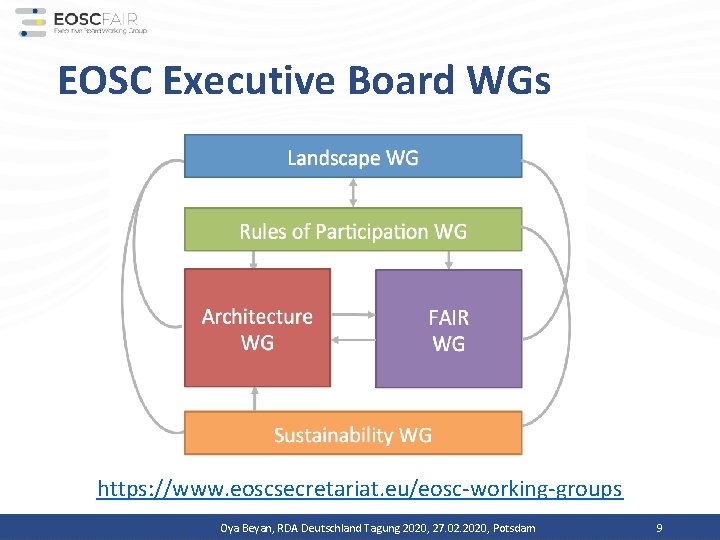 EOSC Executive Board WGs https: //www. eoscsecretariat. eu/eosc-working-groups Oya Beyan, RDA Deutschland Tagung 2020,