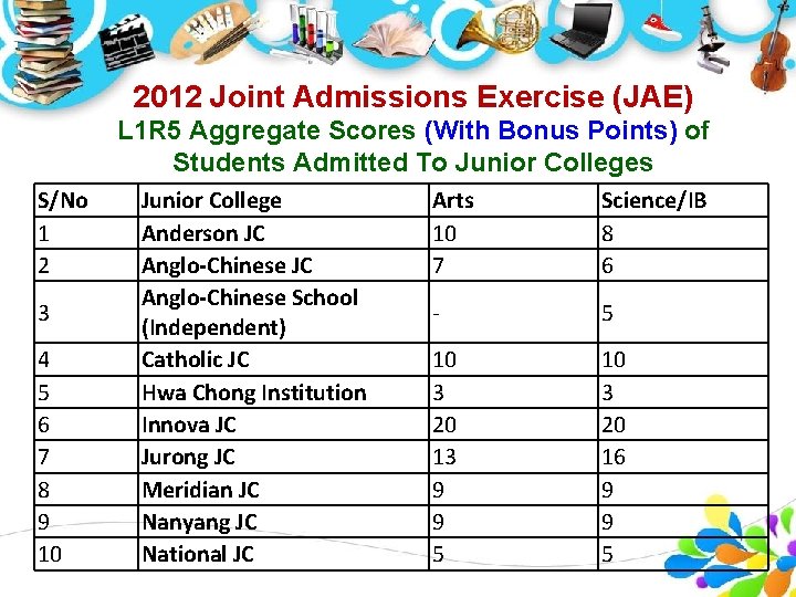 2012 Joint Admissions Exercise (JAE) L 1 R 5 Aggregate Scores (With Bonus Points) 2012 Joint Admissions Exercise (JAE) L 1 R 5 Aggregate Scores (With Bonus Points)