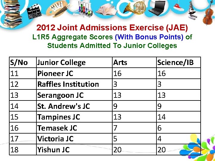 2012 Joint Admissions Exercise (JAE) L 1 R 5 Aggregate Scores (With Bonus Points) 2012 Joint Admissions Exercise (JAE) L 1 R 5 Aggregate Scores (With Bonus Points)