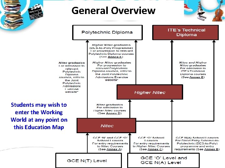 General Overview Students may wish to enter the Working World at any point on General Overview Students may wish to enter the Working World at any point on