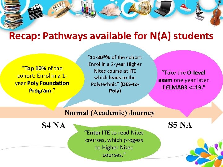 Recap: Pathways available for N(A) students “Top 10% of the cohort: Enrol in a Recap: Pathways available for N(A) students “Top 10% of the cohort: Enrol in a
