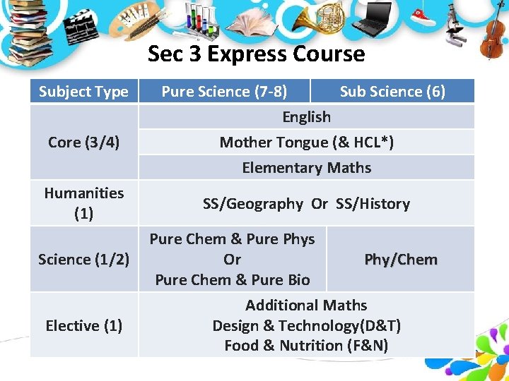 Sec 3 Express Course Subject Type Core (3/4) Humanities (1) Science (1/2) Elective (1) Sec 3 Express Course Subject Type Core (3/4) Humanities (1) Science (1/2) Elective (1)
