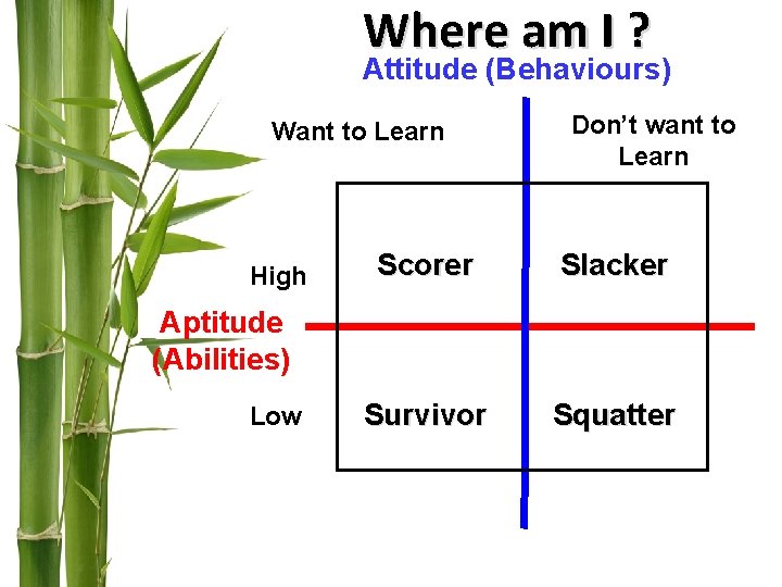 Where am I ? Attitude (Behaviours) Want to Learn High Don’t want to Learn Where am I ? Attitude (Behaviours) Want to Learn High Don’t want to Learn