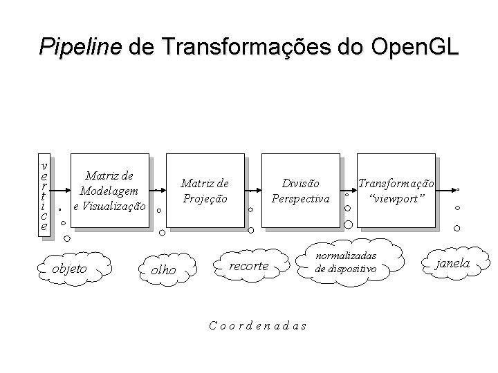 Pipeline de Transformações do Open. GL v e r t i c e Matriz