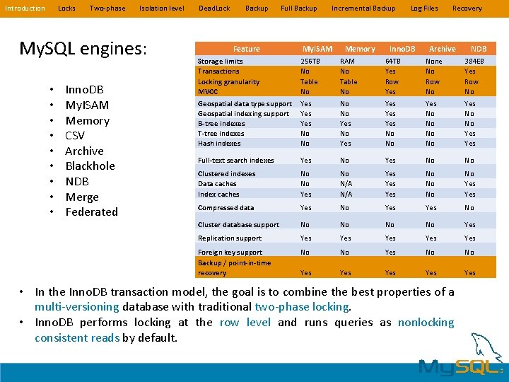 Introduction Locks Two-phase Isolation level My. SQL engines: • • • Inno. DB My. Introduction Locks Two-phase Isolation level My. SQL engines: • • • Inno. DB My.