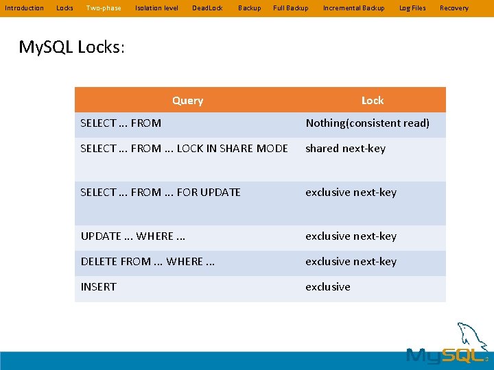 Introduction Locks Two-phase Isolation level Dead. Lock Backup Full Backup Incremental Backup Log Files Introduction Locks Two-phase Isolation level Dead. Lock Backup Full Backup Incremental Backup Log Files