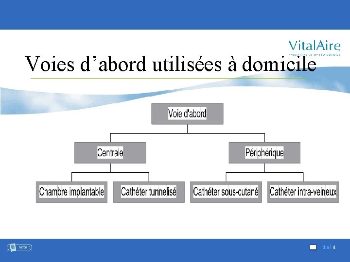 Voies d’abord utilisées à domicile note : dia I 4 