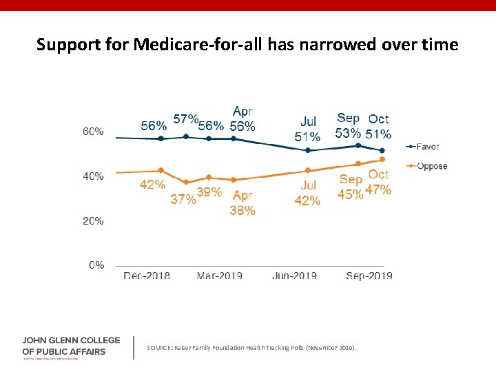 Support for Medicare-for-all has narrowed over time SOURCE: Kaiser Family Foundation Health Tracking Polls