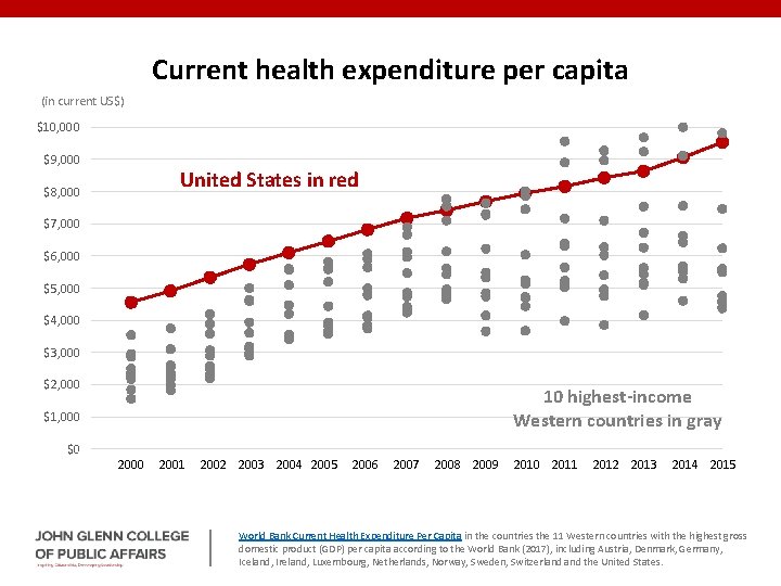 Current health expenditure per capita (in current US$) $10, 000 $9, 000 United States