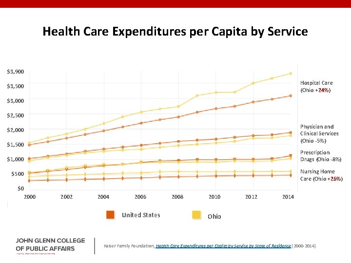 Health Care Expenditures per Capita by Service $3, 900 Hospital Care (Ohio +24%) $3,